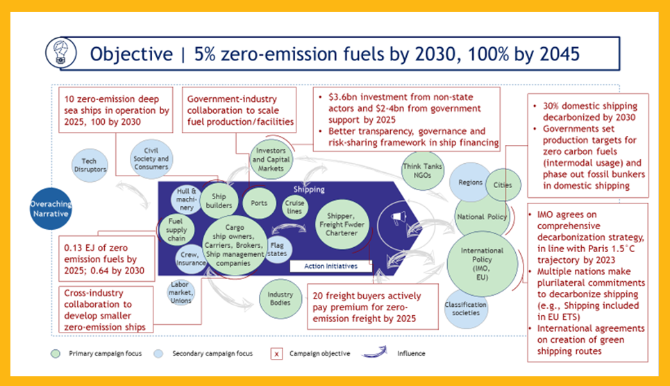 COP27 Shipping and decarbonisation